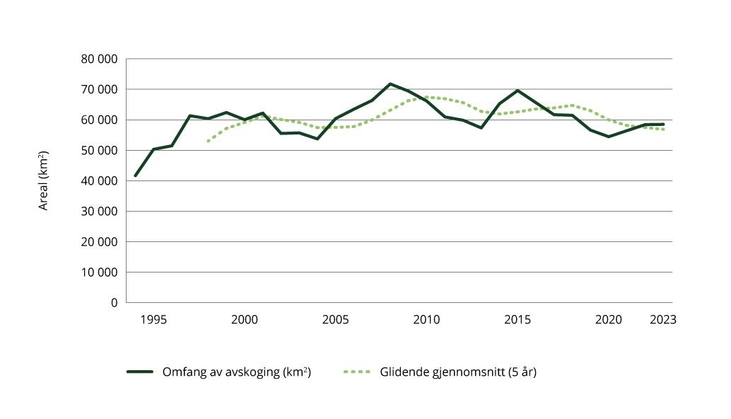 Figur 1.20 Sektorindikator 3 skog og areal – omfang av avskoging