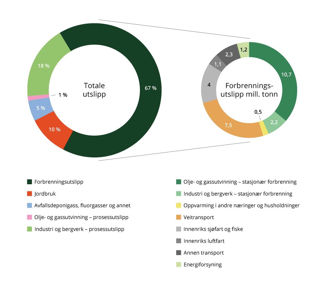 Kildefordelte klimagassutslipp: totale utslipp og forbrenningsutslipp fordelt på kilde, foreløpige utslippstall for 2024