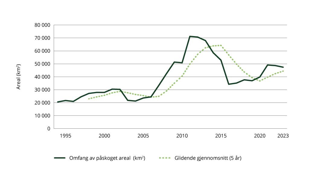 Figur 1.21 Sektorindikator 4 skog og areal – omfang av påskoget areal