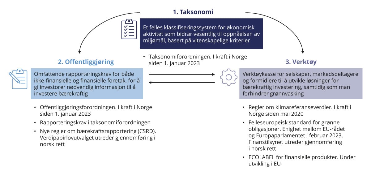 Figur 5.1 Regelverksutvikling i Norge og i EU