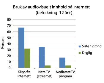 Figur 4.1 Bruk av audiovisuelt innhold på Internett, februar 2011