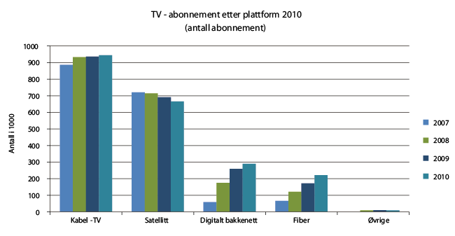 Figur 4.2 TV-abonnement fordelt på distribusjonsplattform 2010
