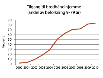 Figur 4.3 Andel av befolkning med tilgang til bredbånd hjemme 2000-2010