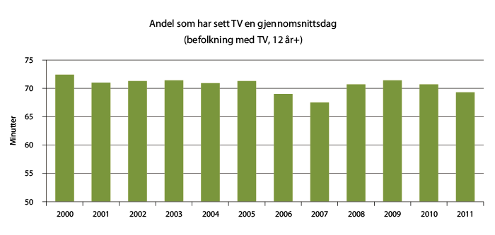 Figur 4.4 Andel som har sett fjernsyn en gjennomsnittsdag 2000-2011