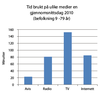 Figur 4.5 Tid brukt på ulike medier en gjennomsnittsdag 2010