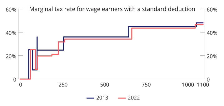 Figure 1.1 Marginal tax rate for wage earners with a standard deduction (excluding employer’s National Insurance contribution). The government’s proposed budget for 20221 compared with the adopted budget for 20132. NOK thousand
