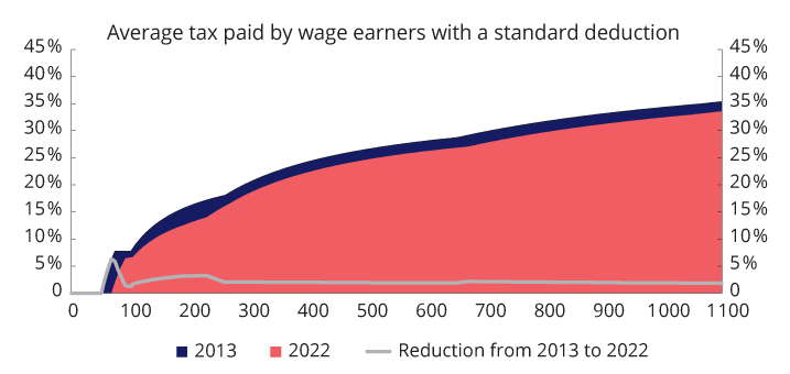 Figure 1.2 Average tax paid by wage earners with a standard deduction (without employer’s National Insurance contributions). The government’s proposed budget for 20221 compared with the adopted budget for 20132. NOK thousand