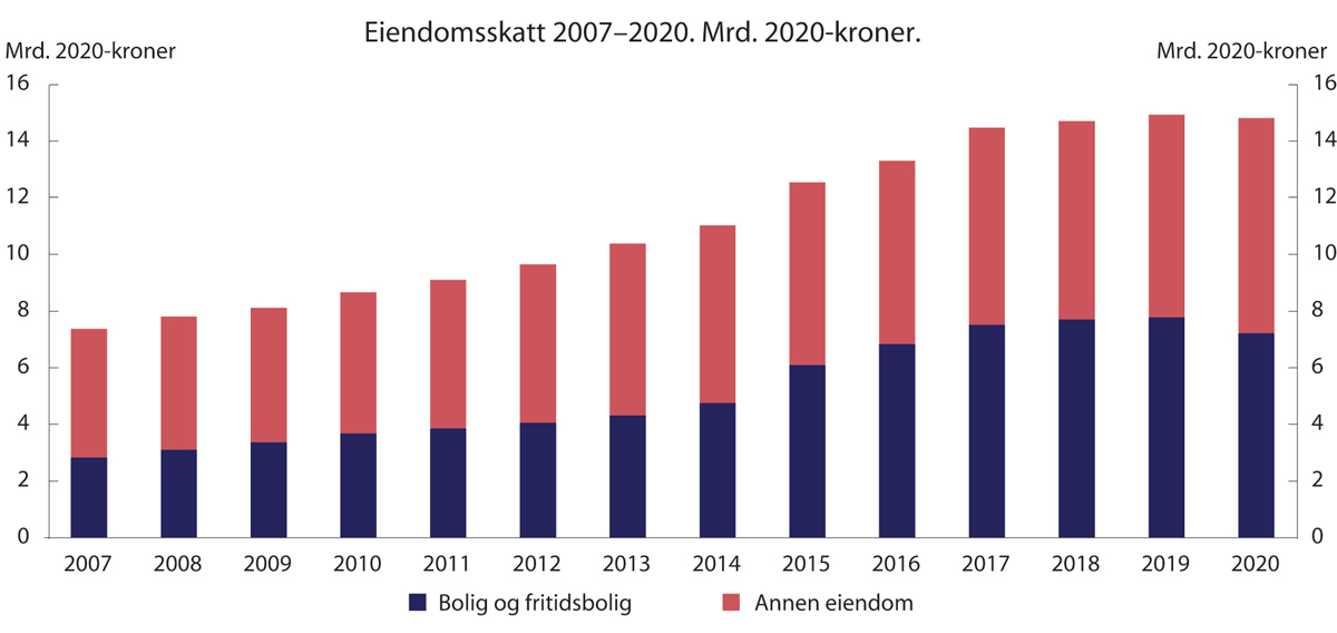 Figur 2.14 Kommunenes eiendomsskatteinntekter 2007–2020. Mrd. 2020-kroner
