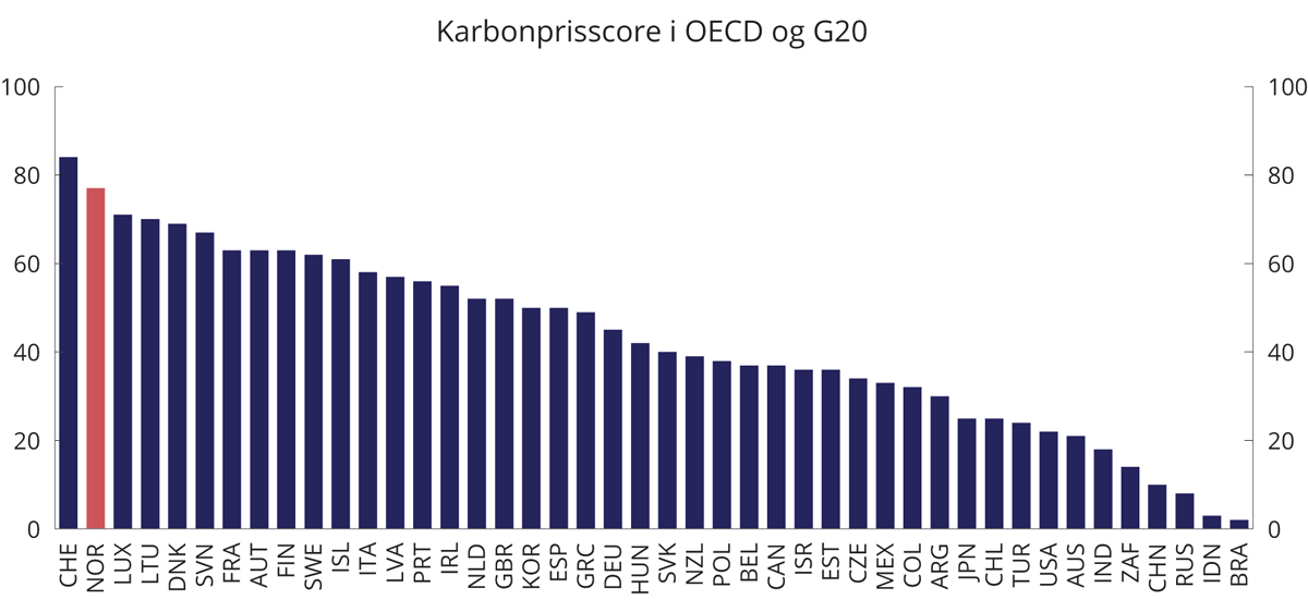 Figur 2.17 Karbonprisscore på energibruk i OECD og G20-landene i 2018 ved en referansepris på 60 euro per tonn CO2-ekvivalent. Eksklusiv utslipp av CO2 fra biomasse
