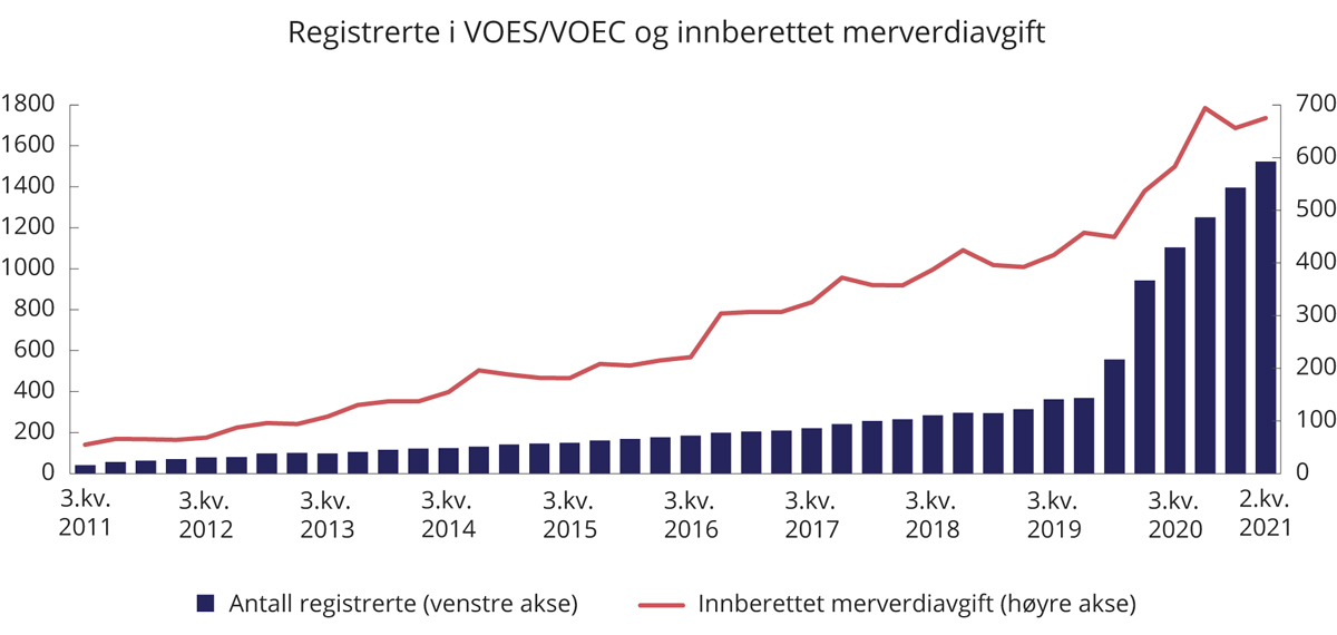 Figur 24.1 Utviklingen i totalt antall registrerte i VOES (3. kv. 2011–1. kv. 2020) og VOEC (2. kv. 2020–2. kv. 2021), samt innberettet merverdiavgiftsbeløp per kvartal. Antall registrerte og mill. kroner.
