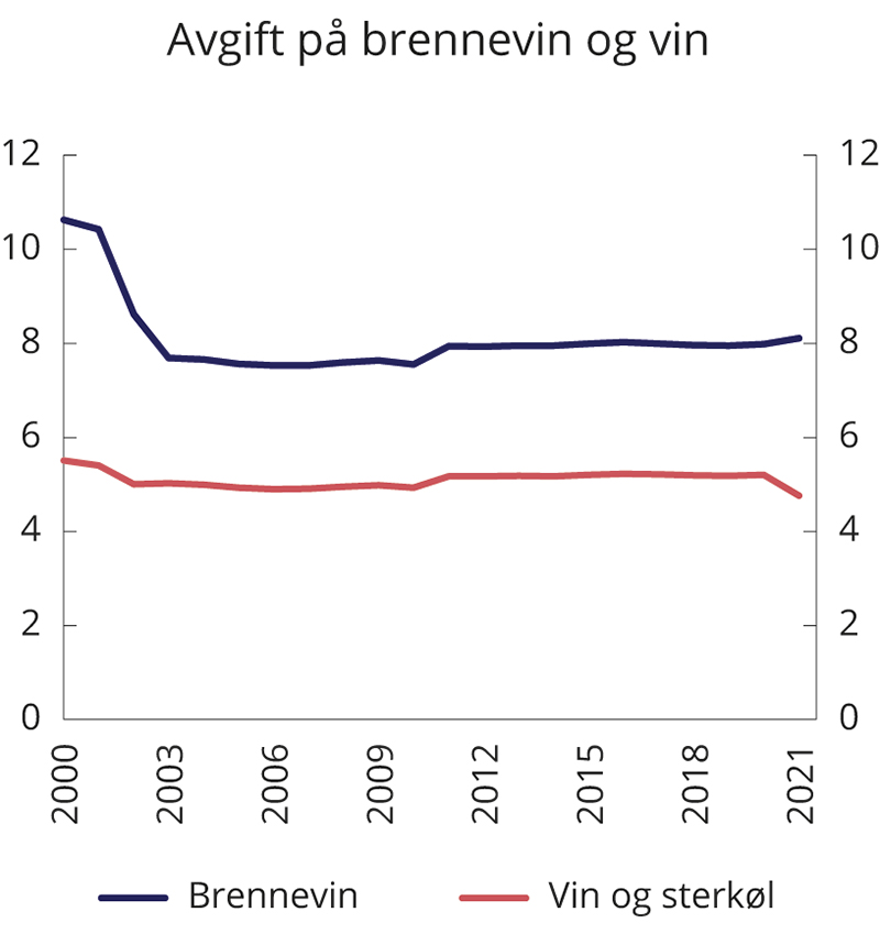 Figur 9.1 Utvikling i reelt avgiftsnivå for brennevin, vin og sterkøl i perioden 2000–2021. 2021-kroner per volumprosent per liter
