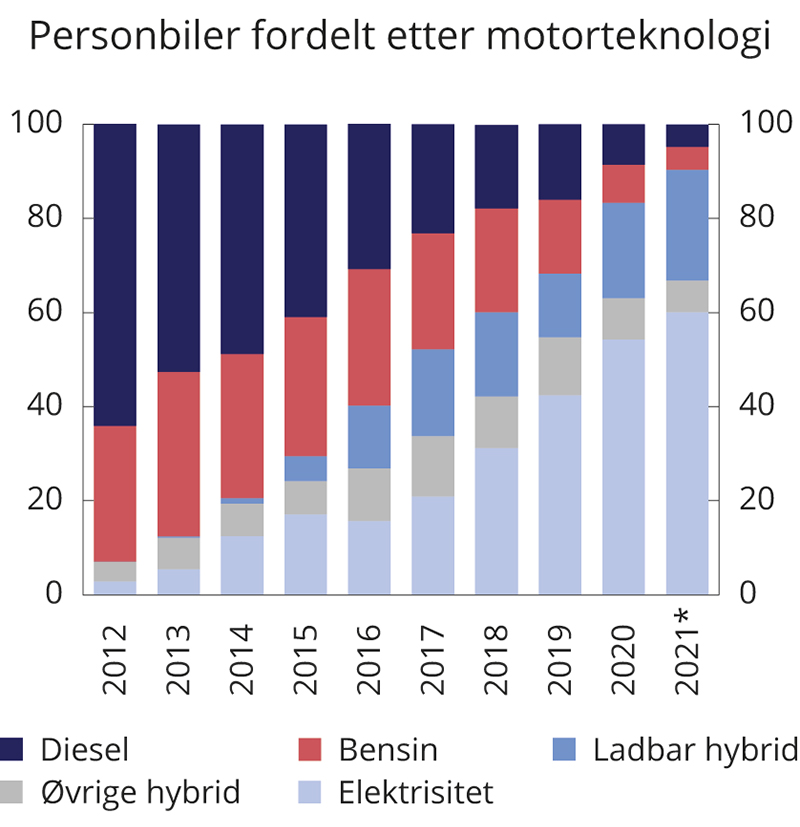 Figur 9.10 Fordeling av nye førstegangsregistrerte personbiler etter kjøretøyteknologi. 2012–2021
