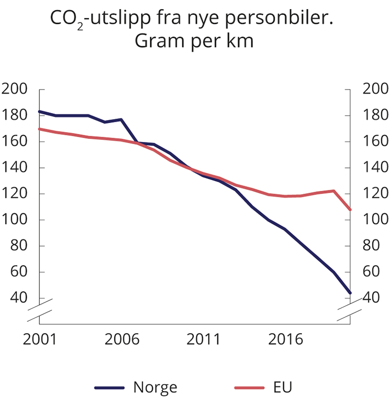 Figur 9.11 Utviklingen i årlig gjennomsnittlig CO2-utslipp fra nye personbiler i Norge og EU. 2001–2020. Gram per km
