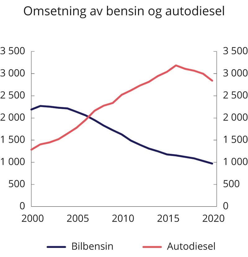 Figur 9.14 Omsetning av bensin (inkludert bioetanol) og autodiesel (inkludert biodiesel) i perioden 2000–2020. Mill. liter
