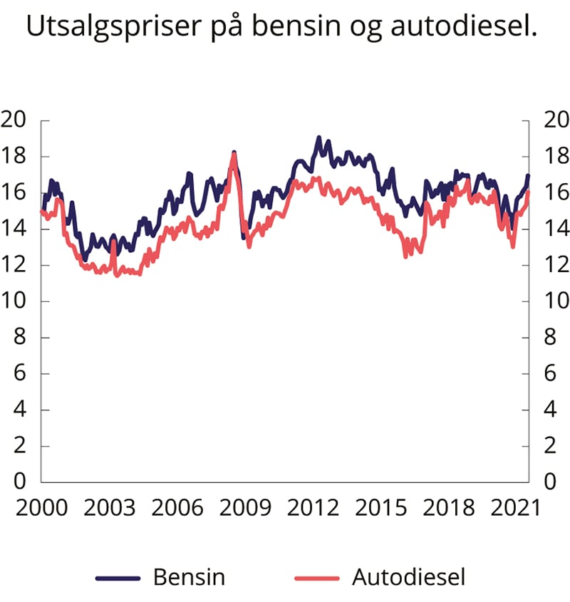 Figur 9.16 Gjennomsnittlig utsalgspris på bensin og autodiesel i perioden 2000–2021. 2021-kroner per liter
