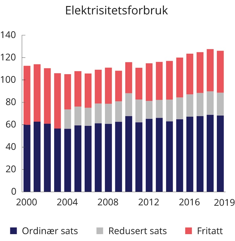 Figur 9.17 Forbruk av elektrisitet 2000–2019 fordelt etter avgiftssats. TWh
