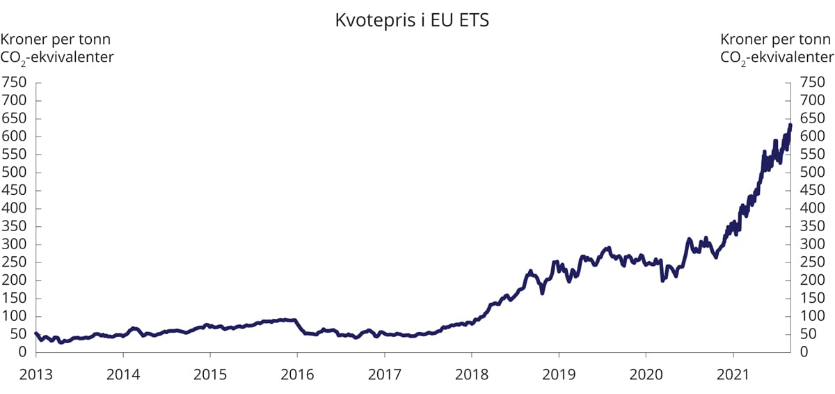 Figur 9.22 Kvotepris i EUs kvotesystem (EU ETS). 2013–2021. Kroner per tonn CO2-ekvivalenter.
