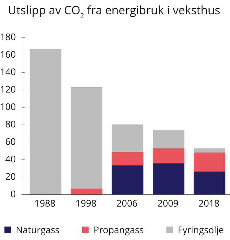Figur 9.23 Utslipp av CO2 fra energibruk i veksthus. 1000 tonn.
