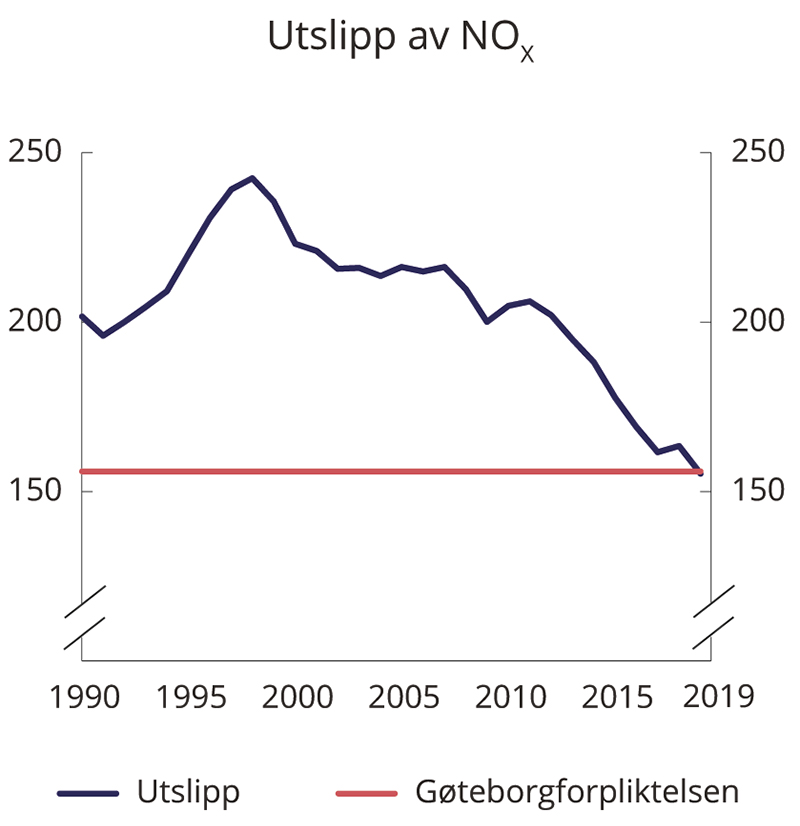 Figur 9.26 NOX-utslipp i perioden 1990–2020. Tusen tonn
