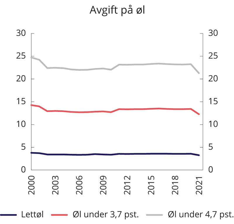 Figur 9.3 Utvikling i reelt avgiftsnivå på øl1 i perioden 2000–2021. 2021-kroner per liter

