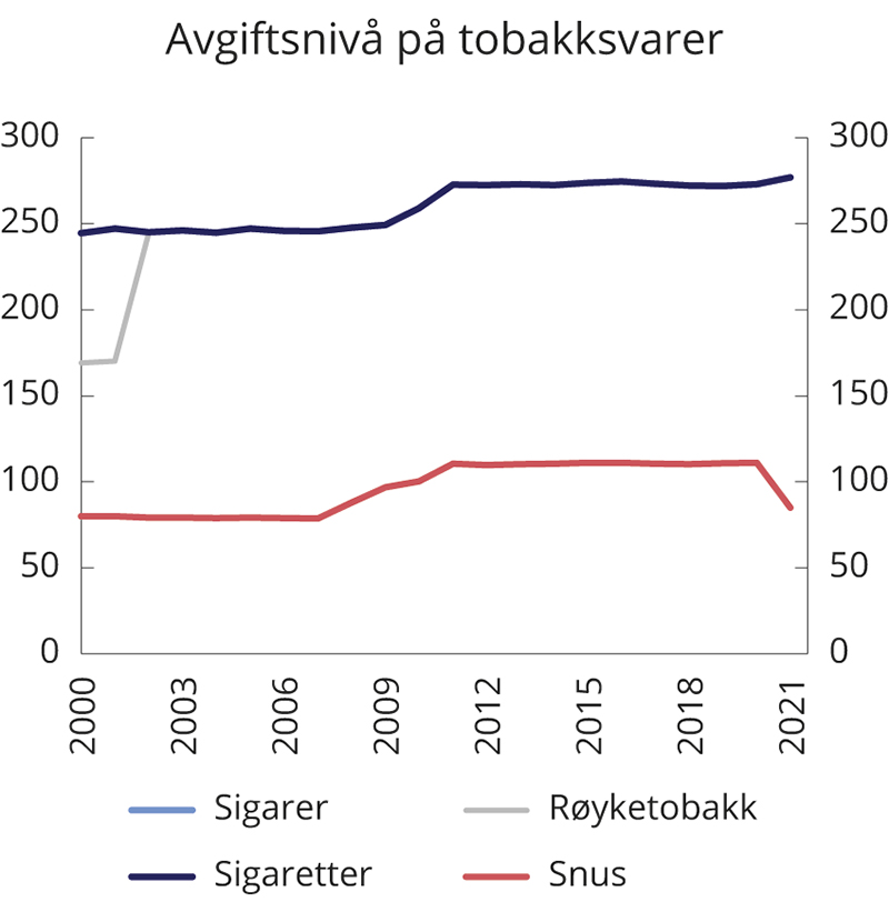 Figur 9.5 Utvikling i reelt avgiftsnivå for tobakksvarer i perioden 2000–2021. 2021-kroner per 100 gram/stk.
