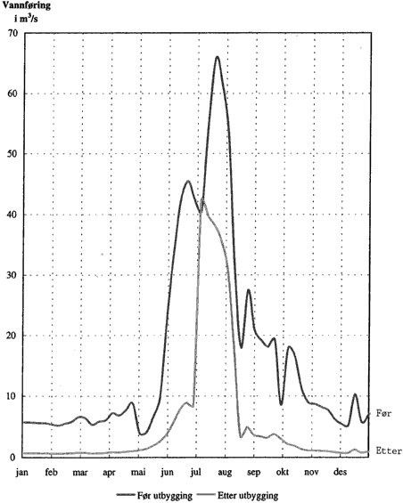 Figur 2-1 Vannføring i Otta før samløpet med Tora 1943 (Vannrik sommer)