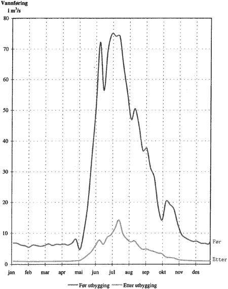 Figur 2-10 Vannføring i Otta ved Pollfoss Median ukeverdier 1930-60