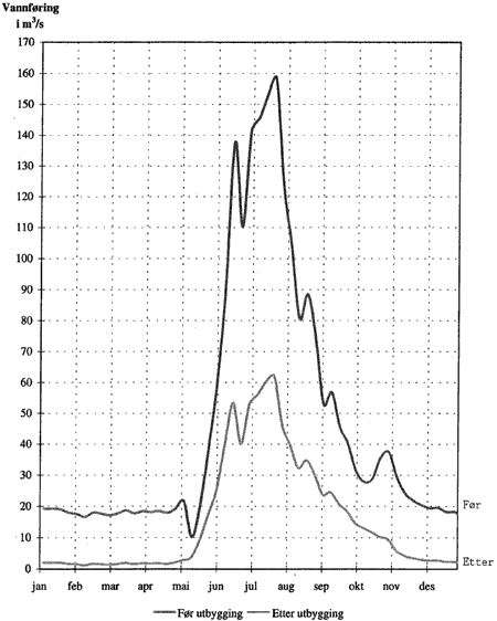 Figur 2-11 Vannføring i Otta ved Dønfossen Median ukeverdier 1930-60