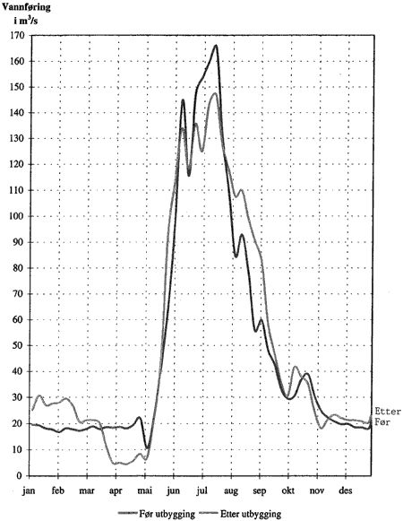 Figur 2-12 Vannføring i Otta ved Ofossen Median ukeverdier 1930-60