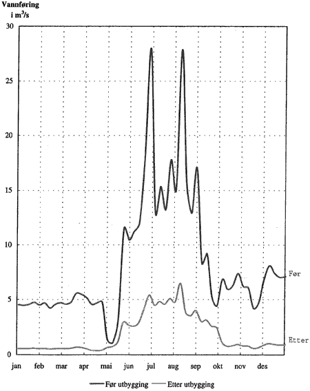 Figur 2-2 Vannføring i Otta før samløpet med Tora 1951 (Tørr sommer)