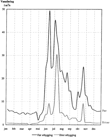 Figur 2-3 Vannføring i Otta før samløpet med Tora 1956 (Middels vannrik sommer)