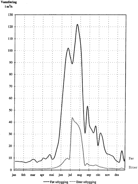 Figur 2-4 Vannføring i Otta etter samløpet med Tora 1943 (Vannrik sommer)