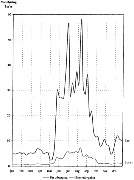 Figur 2-5 Vannføring i Otta etter samløpet med Tora 1951 (Tørr sommer)