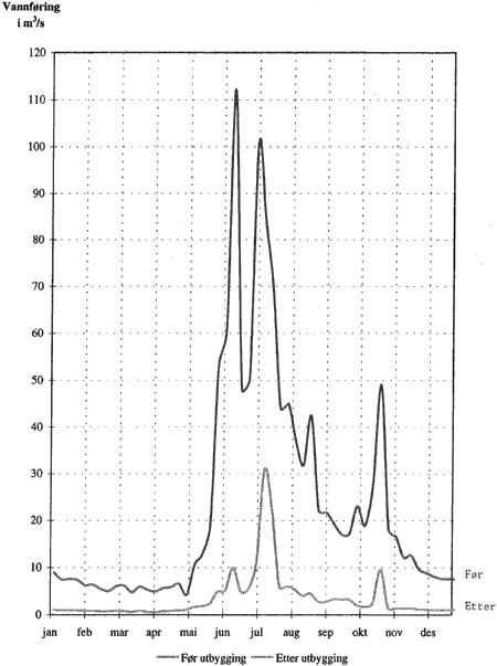 Figur 2-6 Vannføring i Otta etter samløpet med Tora 1956 (Middels vannrik sommer)