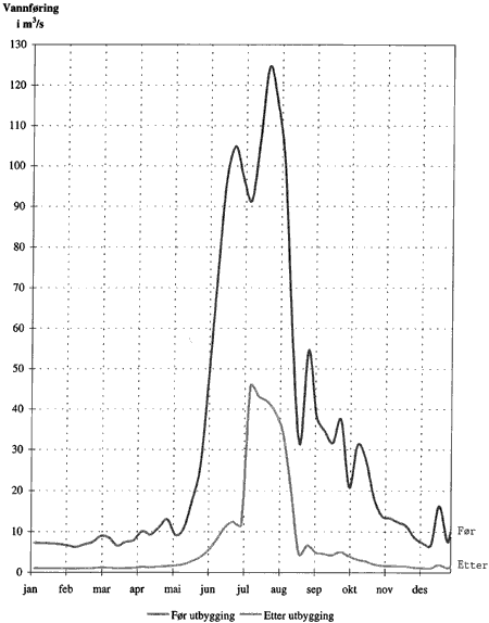 Figur 2-7 Vannføring i Otta ved Pollfoss 1943 (Vannrik sommer)