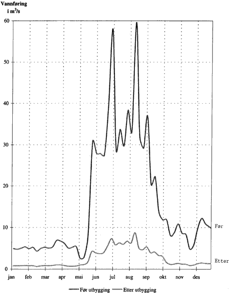 Figur 2-8 Vannføring i Otta ved Pollfoss 1951 (Tørr sommer)