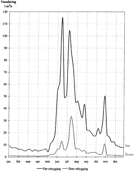 Figur 2-9 Vannføring i Otta ved Pollfoss 1956 (Middels vannrik sommer)