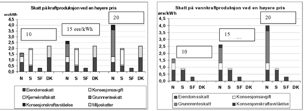 Figur 2.1 viser forskjeller både for kraftproduksjon uavhengig av produksjonsteknologi (figuren til venstre), og sammenligning av likeverdige energibærere (vannkraftproduksjon). Sammenligningen er foretatt ved ulike prisleier, spotmarkedspris på henholdsvis 10...