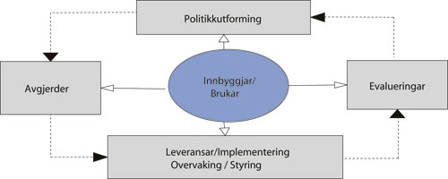Figur 4.2 Modell for involvering av innbyggjarane
