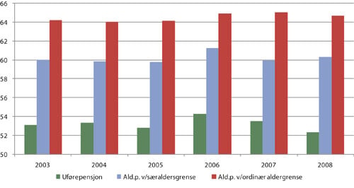Figur 7.3 Gjennomsnittleg avgangsalder ved alders- og uførepensjon
 2003 – 2008