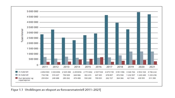 Eksport av forsvarsmateriell 2011-2021