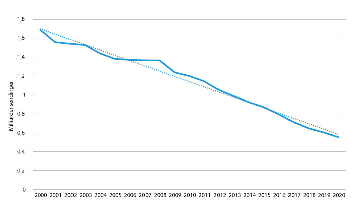 Figur 3.1 Fallet i brevmengden 2000 til 2020
