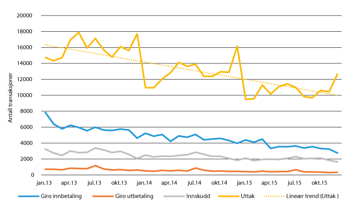 Figur 4.1 Antall banktransaksjoner i landpostnettet 2013 til 2015
