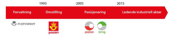 Figur 1.2 Endringer i Posten