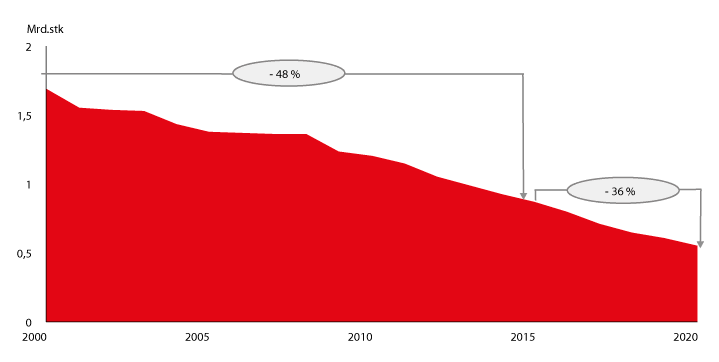 Figur 1.1 Utvikling i adressert brevpost i perioden 2000–2020
