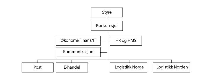 Figur 1.3 Postens konsernstruktur
