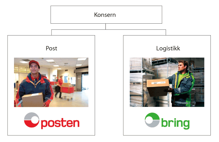 Figur 1.4 Konsernets segmentstruktur
