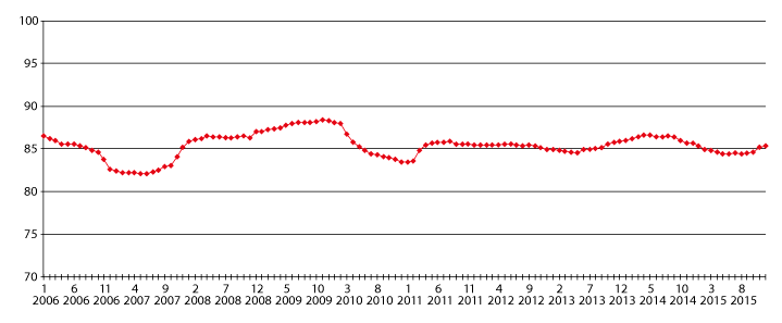 Figur 1.7 Fremsendingskvalitet – A-prioritet fremme over natt – rullerende 12 måneder

