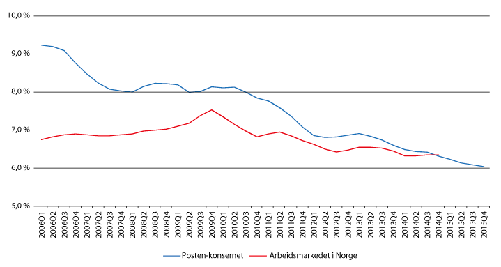 Figur 1.9 Sykefravær i hele Posten-konsernet og i arbeidslivet generelt i Norge (målt som rullerende  12 måneder)
