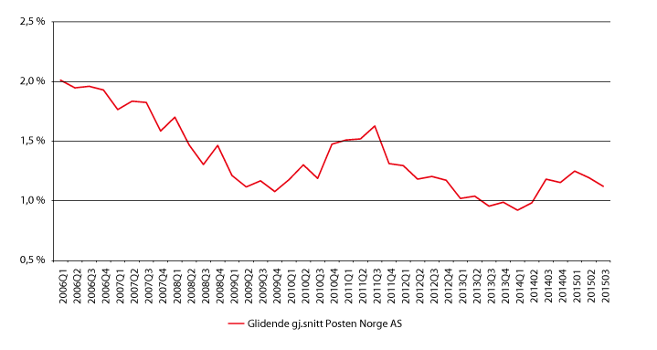 Figur 1.10 Nye uføre i morselskapet (årsverksandel)
